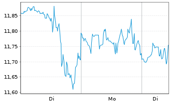 Chart Energy Recovery Inc. - 1 Woche