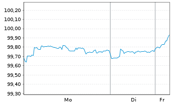 Chart Enel Americas S.A. DL-Notes 2016(16/26) - 1 Woche