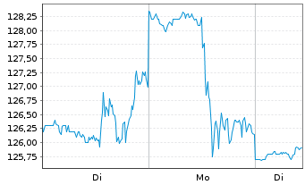 Chart EnerSys - 1 Week