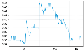 Chart Enel Chile S.A. - 1 Week