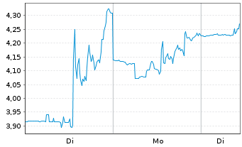 Chart Energy Vault Holdings Inc. - 1 Woche