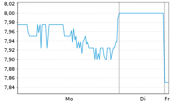 Chart Enhabit Inc. - 1 Woche