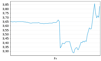 Chart Enhanced Group Inc. - 1 Woche