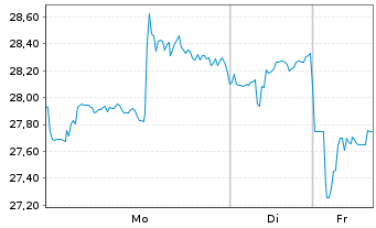 Chart Enphase Energy Inc. - 1 Woche