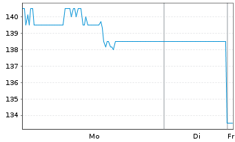 Chart Enova International Inc. - 1 Woche