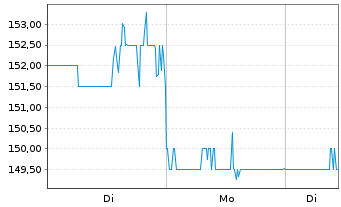Chart Ensign Group Inc. - 1 Woche