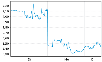 Chart Enovix Corp. - 1 Woche
