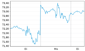 Chart Entegris Inc. - 1 Woche