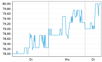 Chart Entergy Corp. - 1 Woche