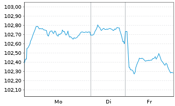 Chart Entergy Louisiana LLC DL-Bonds 2024(24/34) - 1 Woche