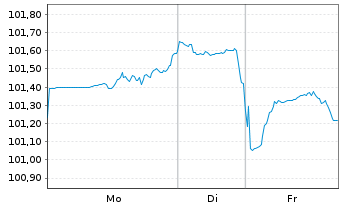 Chart Enterprise Products Oper. LLC DL-Notes 2024(35) - 1 Week