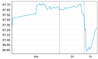 Chart Enterprise Products Oper. LLC DL-Notes 2024(24/55) - 1 Week