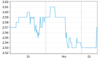 Chart Entravision Communicat. Corp. - 1 Woche