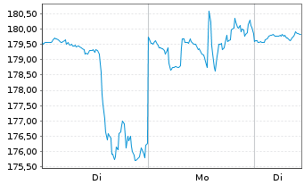 Chart EPAM Systems Inc. - 1 Woche