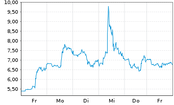 Chart Eos Energy Enterprises Inc. - 1 Woche