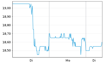 Chart Envista Holdings Corp. - 1 Woche