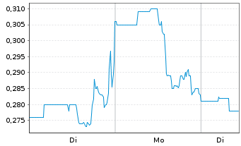 Chart enVVeno Medical Corp. - 1 Woche