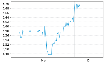 Chart Vestis Corp. - 1 Week