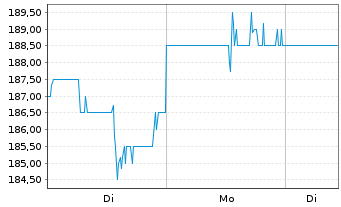 Chart Equifax Inc. - 1 Woche