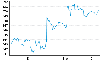 Chart Equinix Inc. - 1 Week