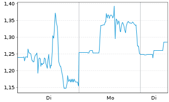 Chart Equillium Inc. - 1 Woche