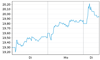 Chart Equinor ASA (spons. ADRs) - 1 Woche