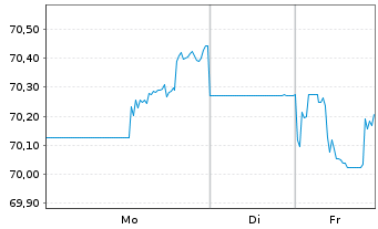 Chart Equinor ASA DL-Notes 2019(49/49) - 1 Week
