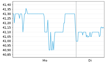 Chart Equitable Holdings Inc. - 1 Woche