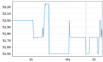 Chart Equity Lifestyle Propert. Inc. - 1 Woche