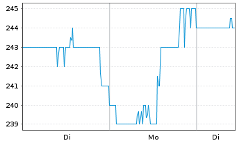 Chart Erie Indemnity Co. - 1 Woche