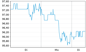 Chart ESAB Corp. - 1 Week