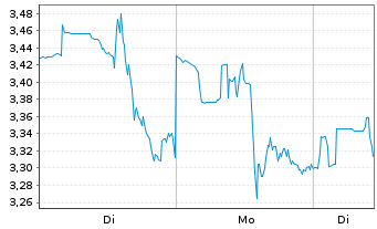 Chart Esperion Therapeutic.Inc. - 1 Woche