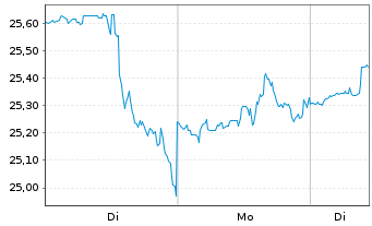Chart Essential Properties Real.Tr. - 1 Woche