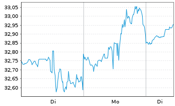 Chart Essential Utilities Inc. - 1 Woche