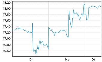Chart Etsy Inc. - 1 Woche