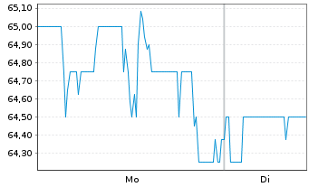 Chart Euronet Worldwide Inc. - 1 Woche