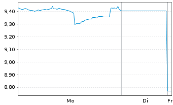 Chart European Equity Fund Inc. - 1 Woche