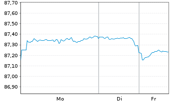 Chart European Investment Bank DL-Notes 2020(30) - 1 Week