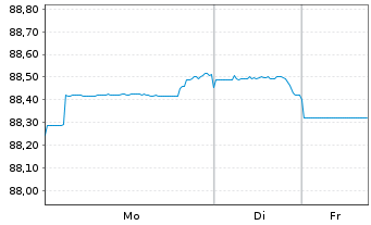 Chart European Investment Bank DL-Notes 2021(31) - 1 Week