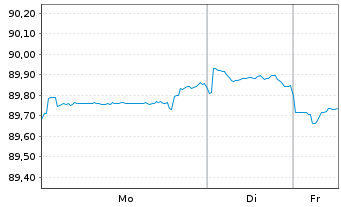 Chart European Investment Bank DL-Notes 2021(31) - 1 Week