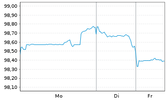 Chart European Investment Bank DL-Notes 2023(33) - 1 Week