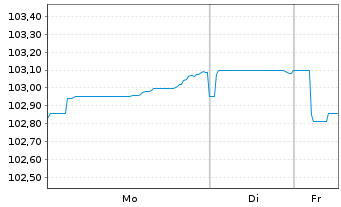 Chart European Investment Bank DL-Notes 2024(31) - 1 Week