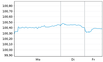 Chart European Investment Bank DL-Notes 2024(29) - 1 Woche