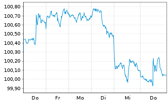 Chart European Investment Bank DL-Notes 2026(33) - 1 Week