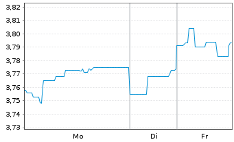 Chart Eventbrite Inc. - 1 Woche