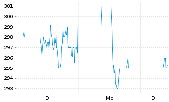 Chart Evercore Inc. - 1 Woche
