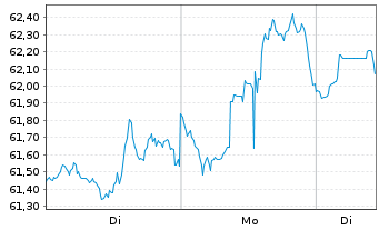 Chart Evergy Inc. - 1 Woche