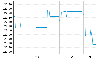 Chart Evergy Inc. DL-Exch. Notes 2024(27) - 1 Woche
