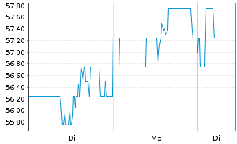 Chart Eversource Energy - 1 Woche