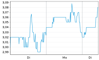 Chart Evolution Petroleum Corp. - 1 Woche